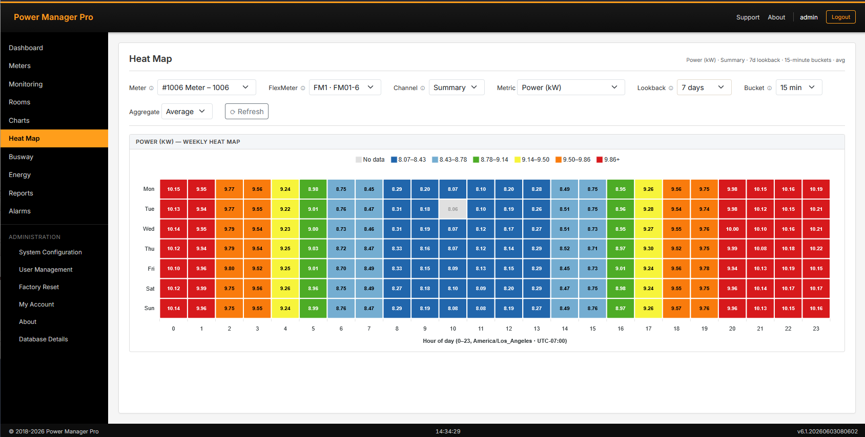 Weekly power heat map