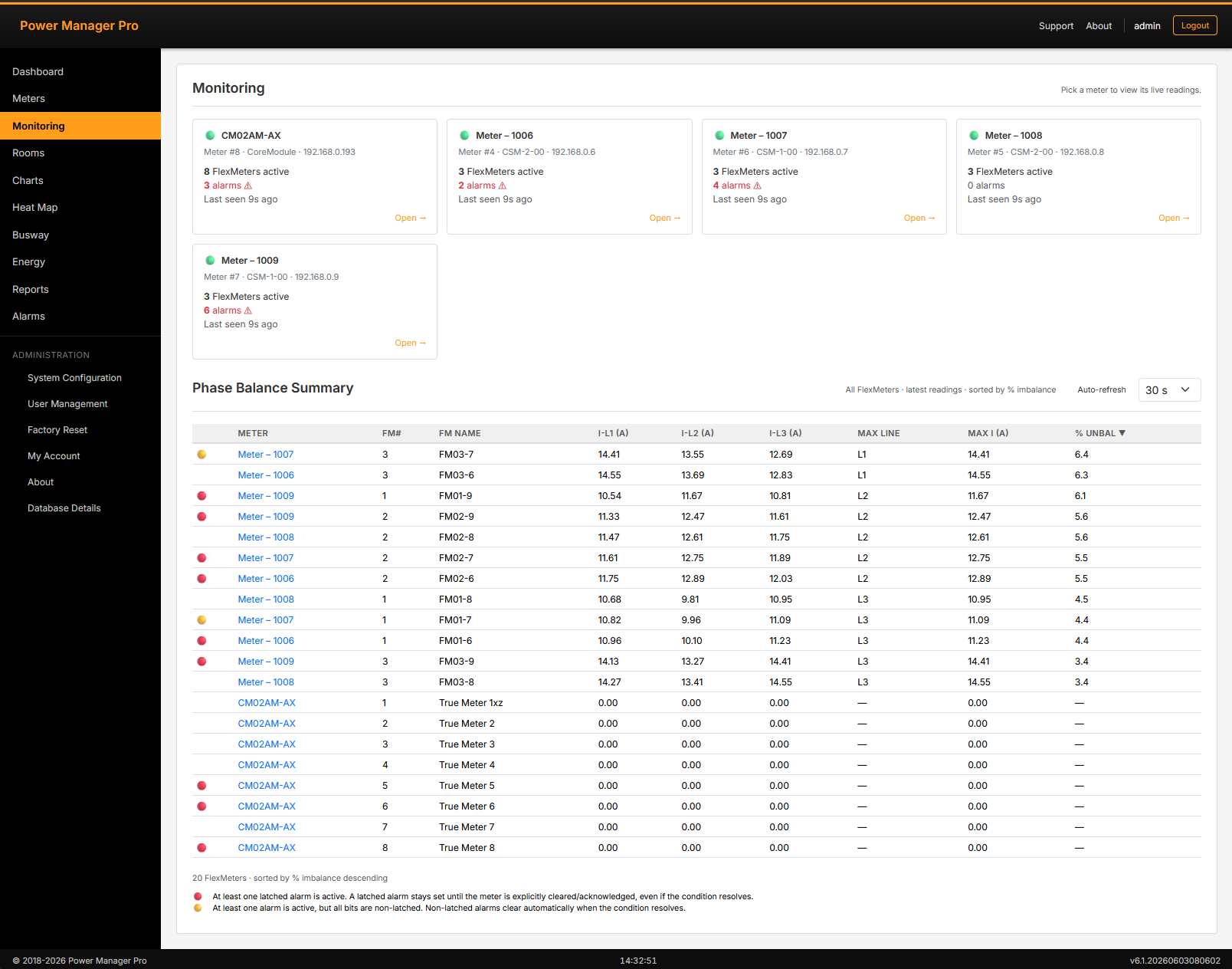 PMP monitoring view with live device status cards and phase balance summary